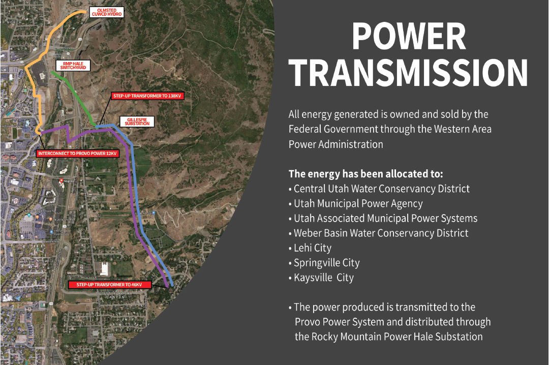 Power transmission poster showing where the power is being allocated