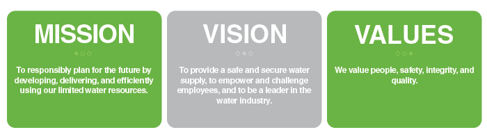 Mission, Vision and Values. Mission- to responsibly plan for the future by developing, delivering, and efficiently using our limited water resources. Vision- To provide a safe and secure water supply, to empower and challenge employees, and to be a leader in the water industry. Values- We value safety, integrity, quality, and people.